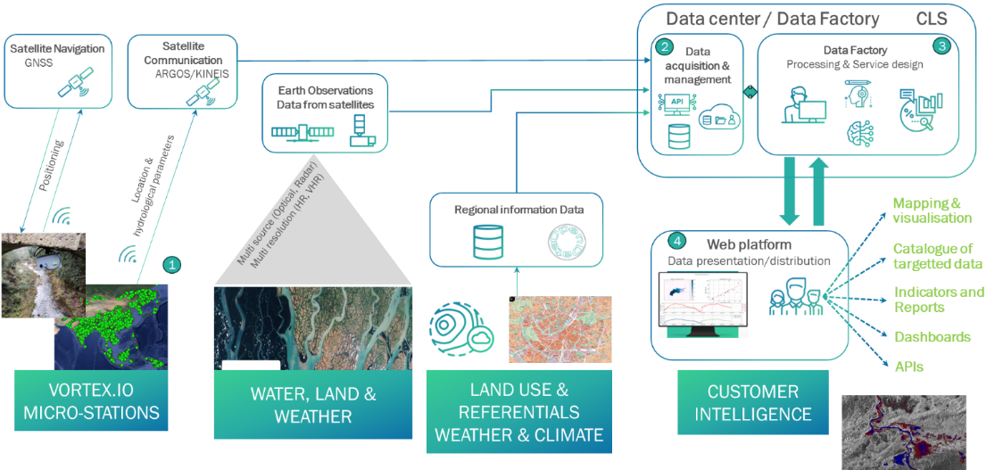 Image credit: CLS 2023, Service and System infrastructure of WaterSIM solution