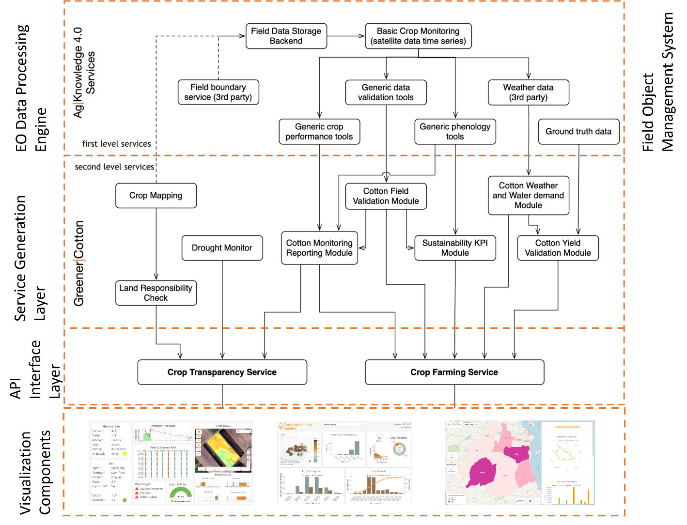 GreenerCotton service concept