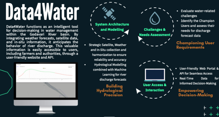 Image credit: BWI Proprietary Infographic, all rights reserved, Project: Data4Water