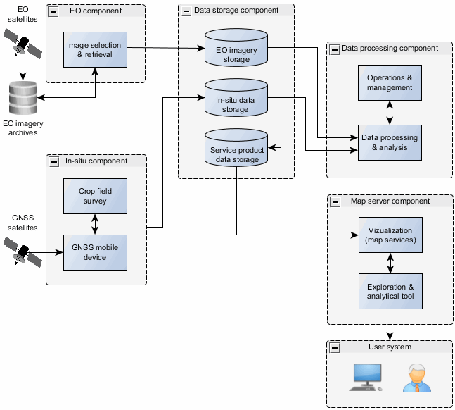 Overall architecture of the Agricultural Crop Monitoring service