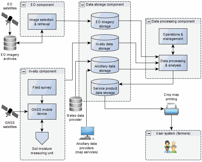 Overall architecture of the Farming Management Service