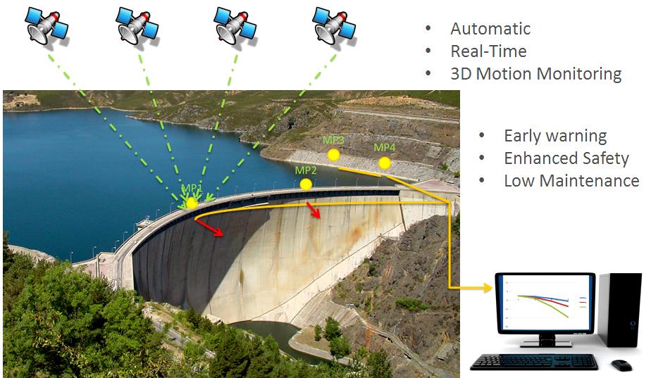 Monitor data can be made available in real time through a secure web portal, where graphics of the current situation as well as historical records are shown, including combination of PSI and 3D GNSS motion vectors. Photo: Telespazio VEGA UK