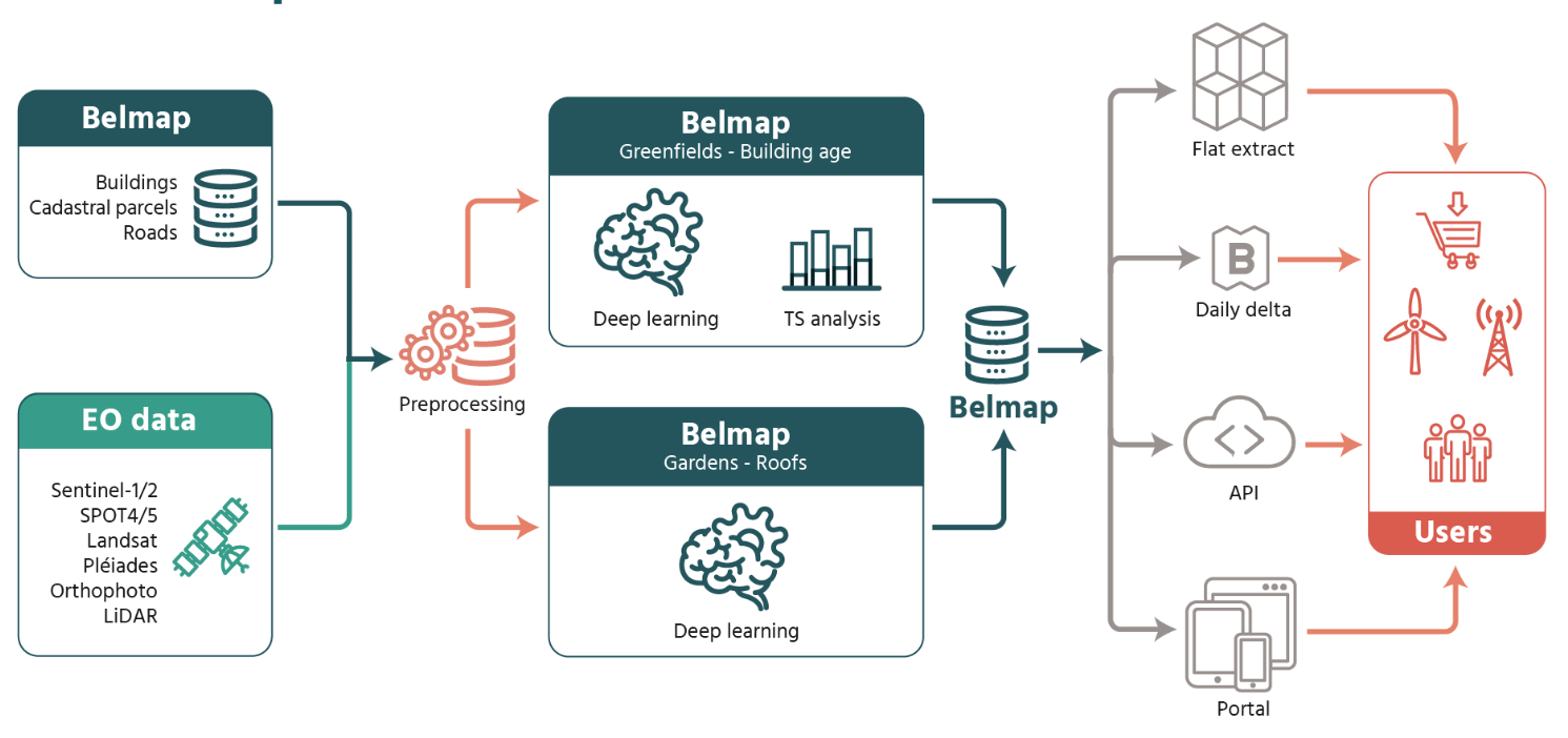 EO4Belmap high level architecture