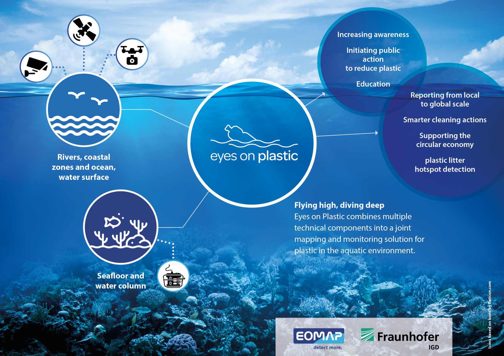 Image credit: EOMAP/Fraunhofer IGD, Project : Eyes on Plastic