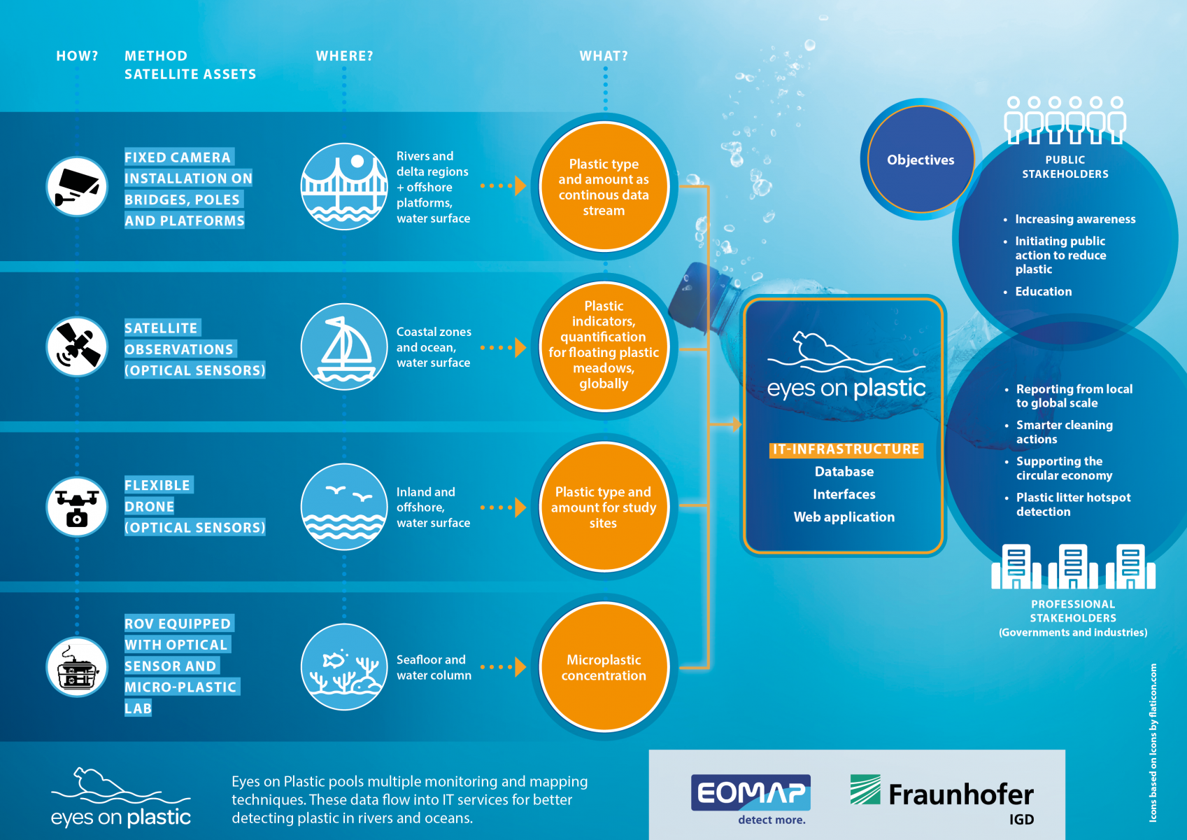 Image credit: EOMAP/Fraunhofer IGD, Project : Eyes on Plastic