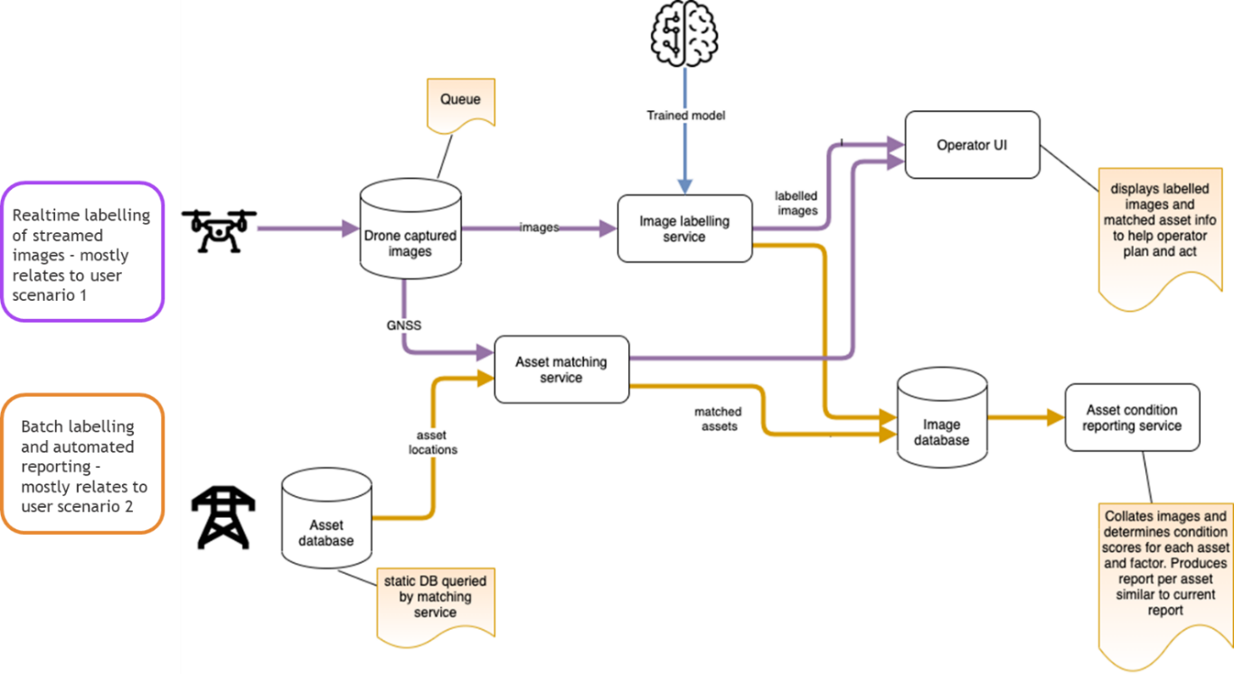 Figure 1: Real-time and batch data flows