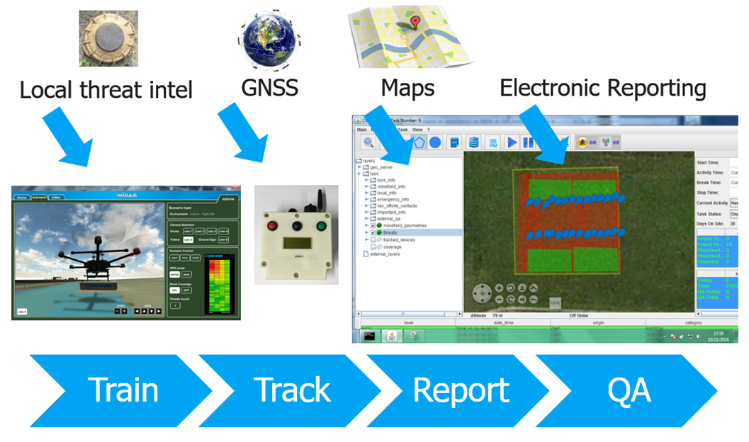 GNSS satellites are used to accurately track mine detectors in real-time, display the tracked location data on maps overlaid with satellite imagery and then send data back from remote locations using satellite communications equipment.