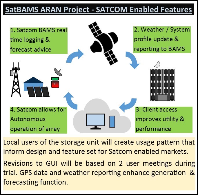 SatBAMS ESA Space Solutions