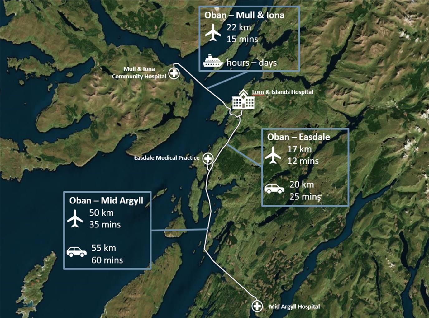 The Skyports trial linked three hospitals and a medical practice in the Argyll and Bute area of Scotland. Due to the area’s geography, which includes several islands, overland delivery can take up to 21 hours, whereas drones can deliver in 1 hour.