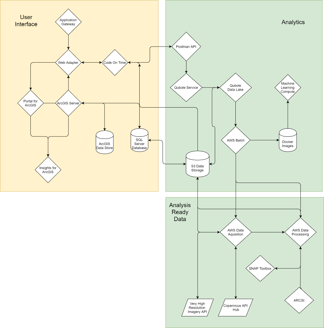 Overall system architecture – Credit: Arup