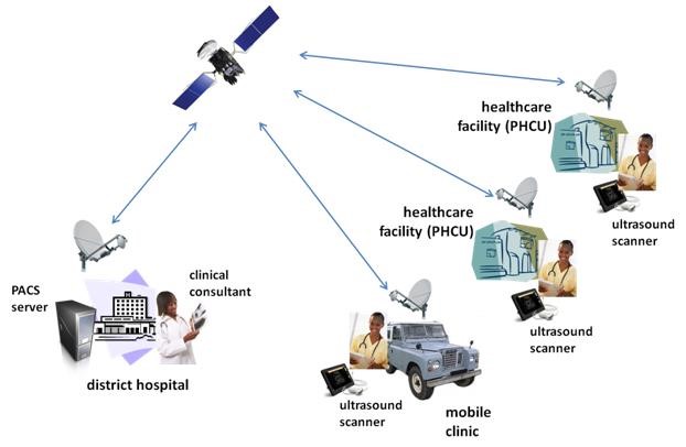 Figure 1: Example of eCare/Telemedicine service