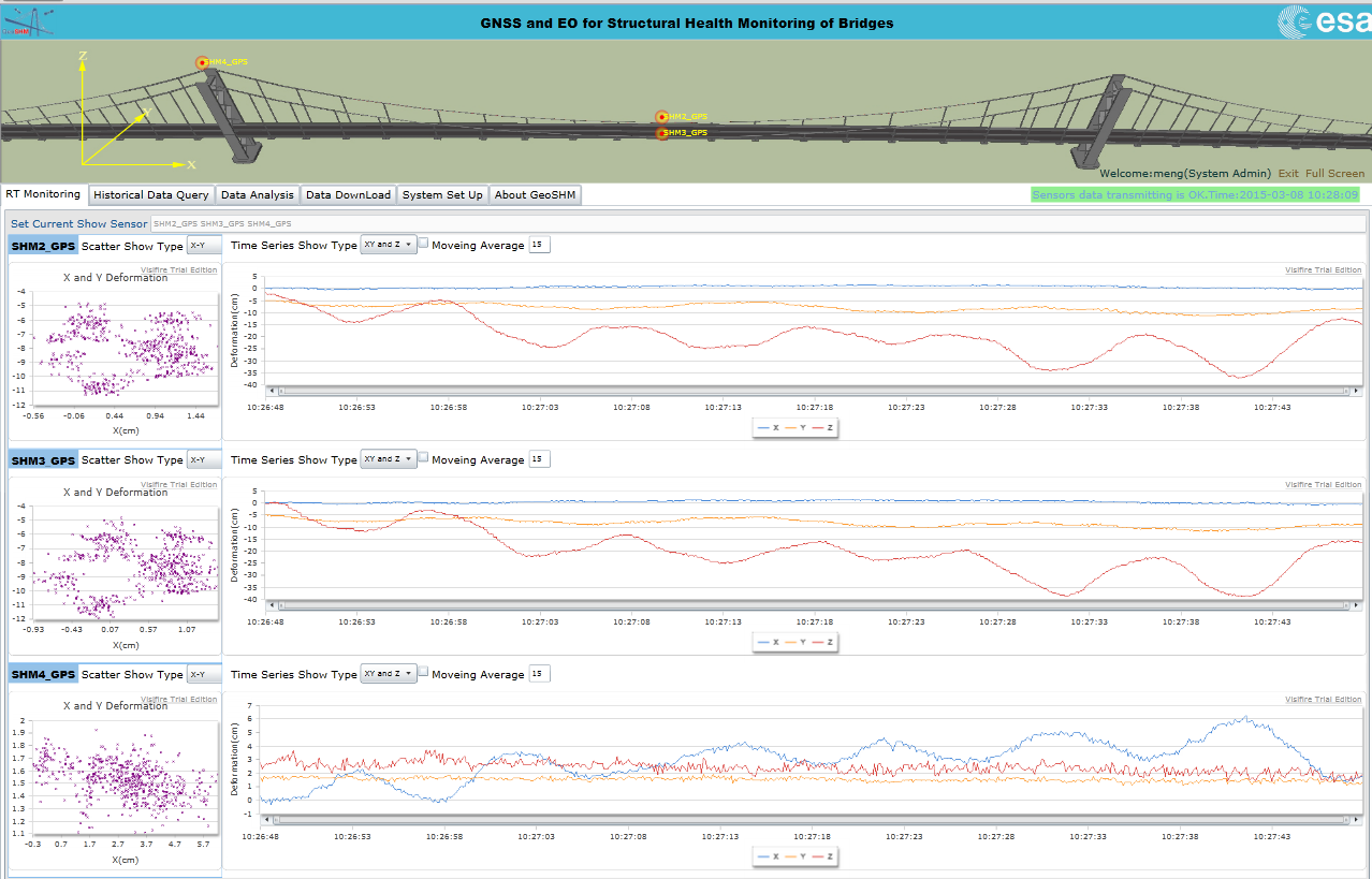 The GeoSHM web interface showing real-time bridge loads