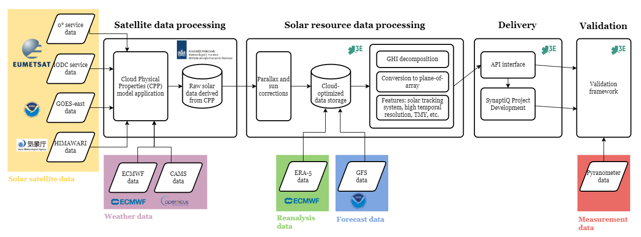 Image credit: 3E, Project: 3E Solar Data Services