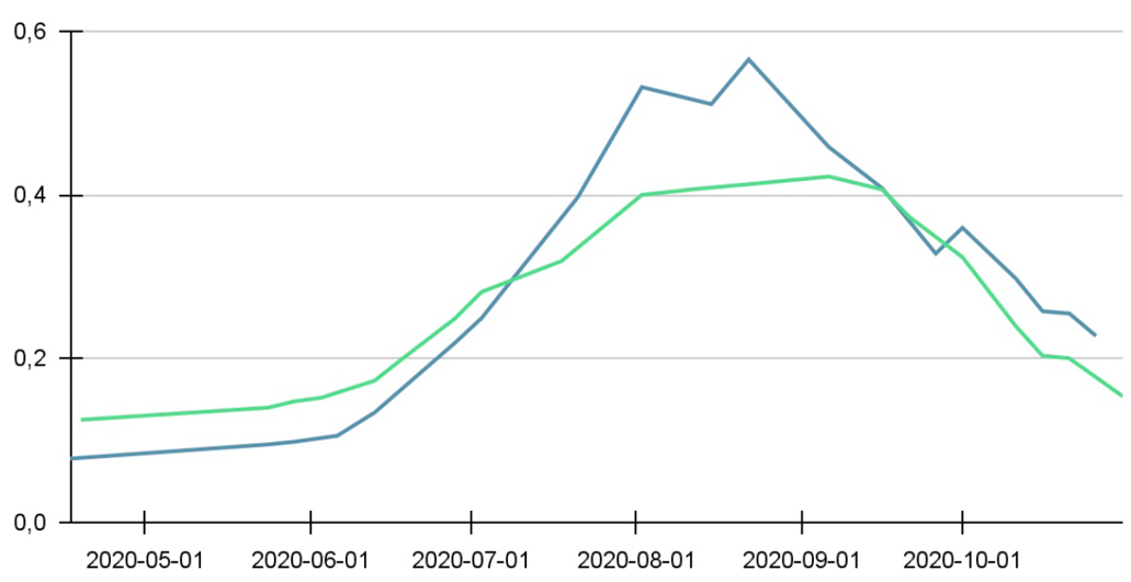 Marple’s remote sensing indices can detect the difference between organic cotton fields (green line) and conventional cotton fields (blue line). Credit: Marple