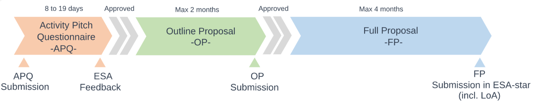 Process timeline