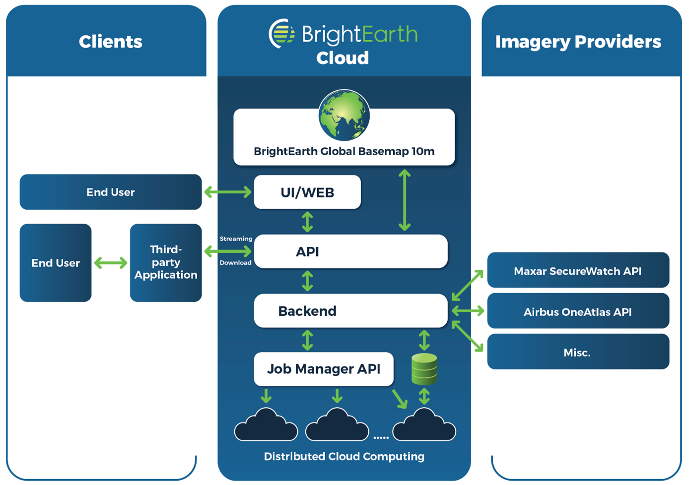 Figure 1 System/service Architecture