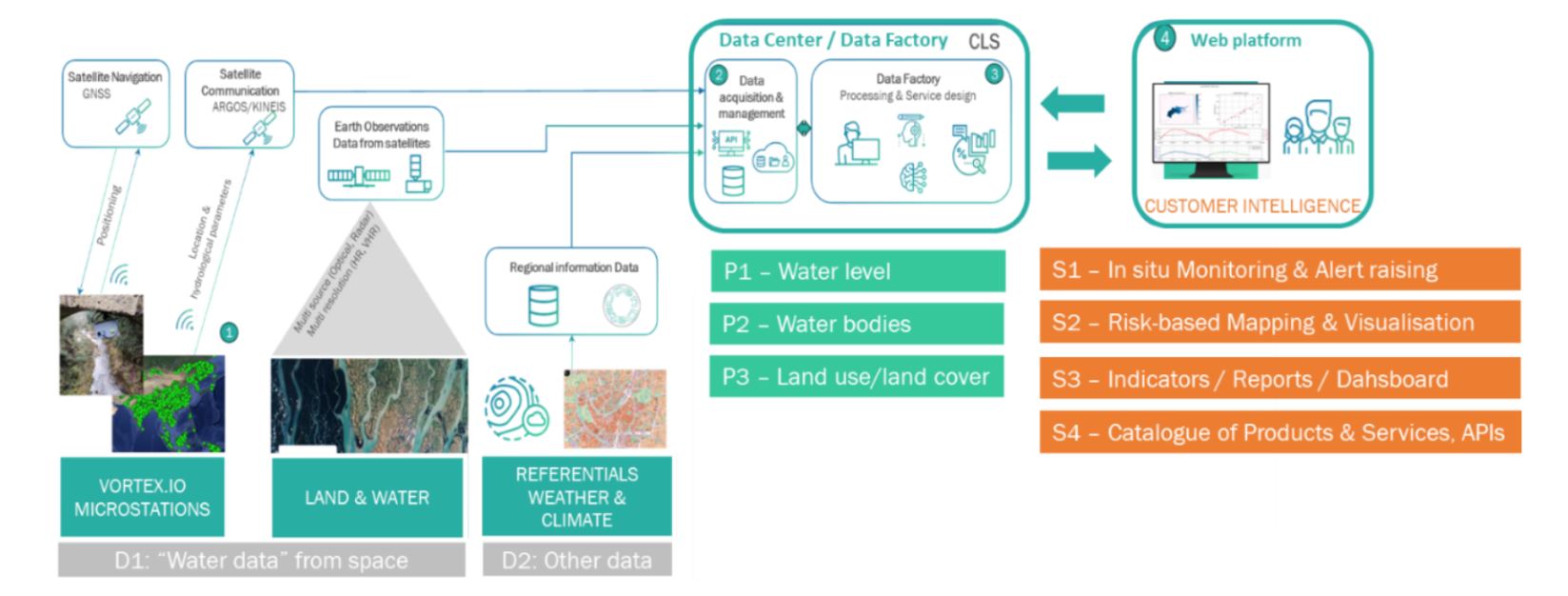 Image credit: CLS 2024: Service and System infrastructure of WaterSIM solution