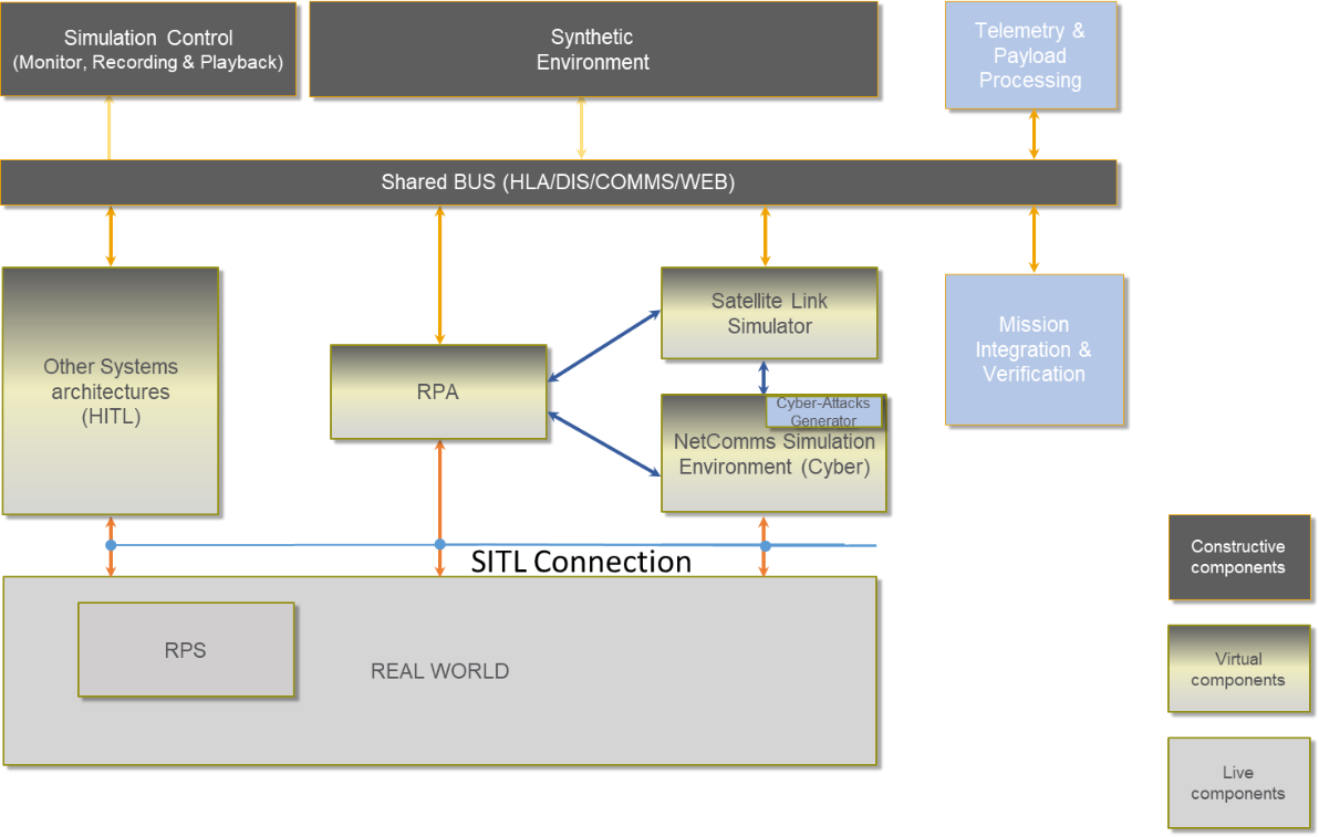 CRUISE Test Range Architecture for Simulation test (Live, Virtual and Constructive components)