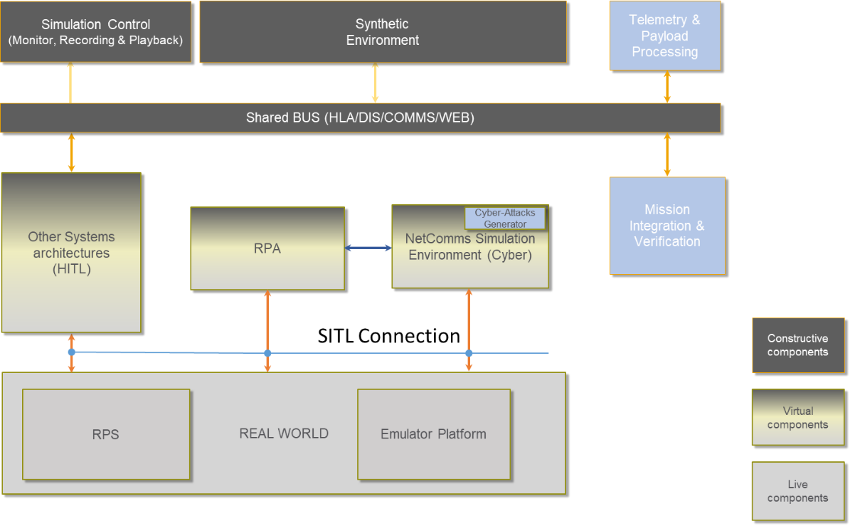 CRUISE Test Range Architecture for Emulation test