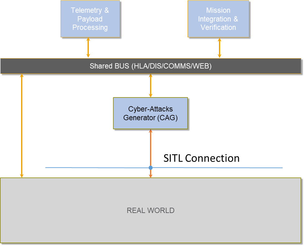 CRUISE Test Range Architecture for Real-flight test