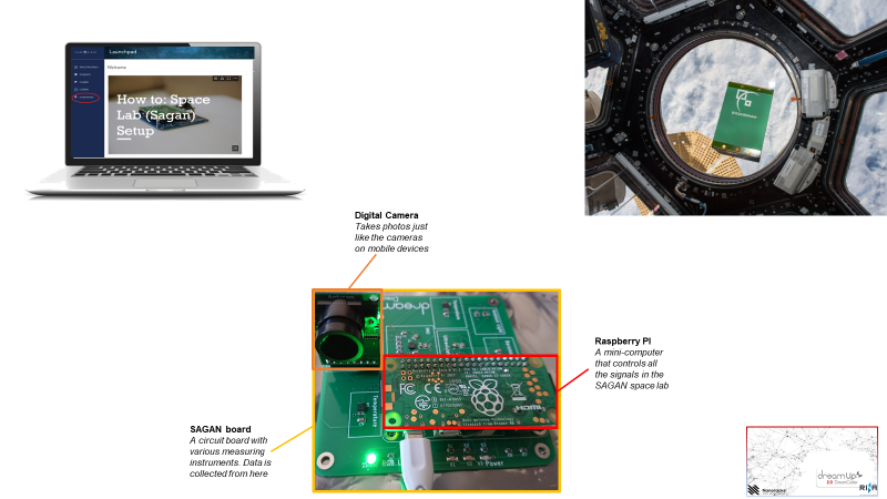 "Figure 1: Key elements of the DreamCoder 2.0 kit with E-learning & collaborative code editor web-platform, Sagan Spacelab hardware on Earth and on Space."