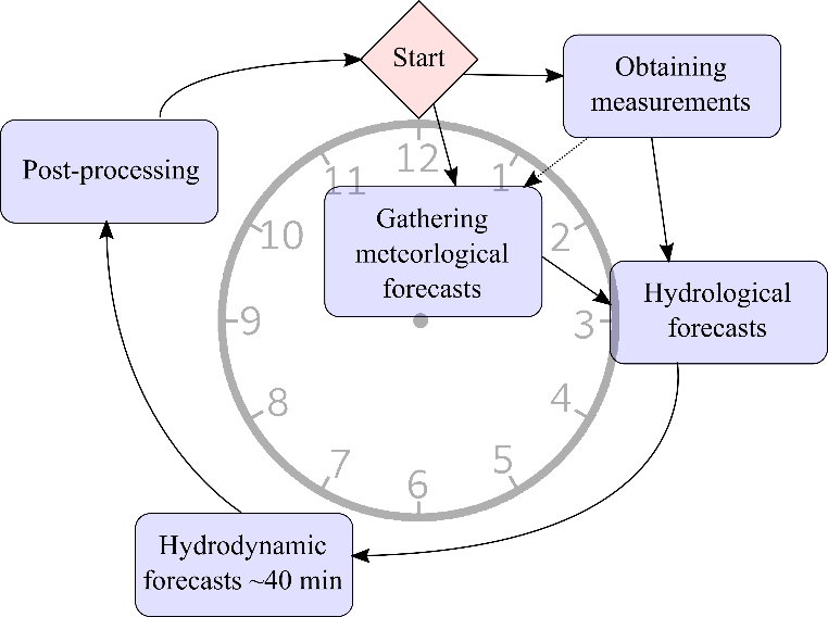 Figure 3: Outline of the model chain with hydrodynamic computation time pilot area Muerz
