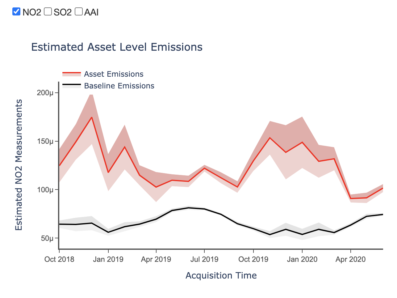 The new service can provide asset emission levels compared with baseline local emissions across time to support decision-making.