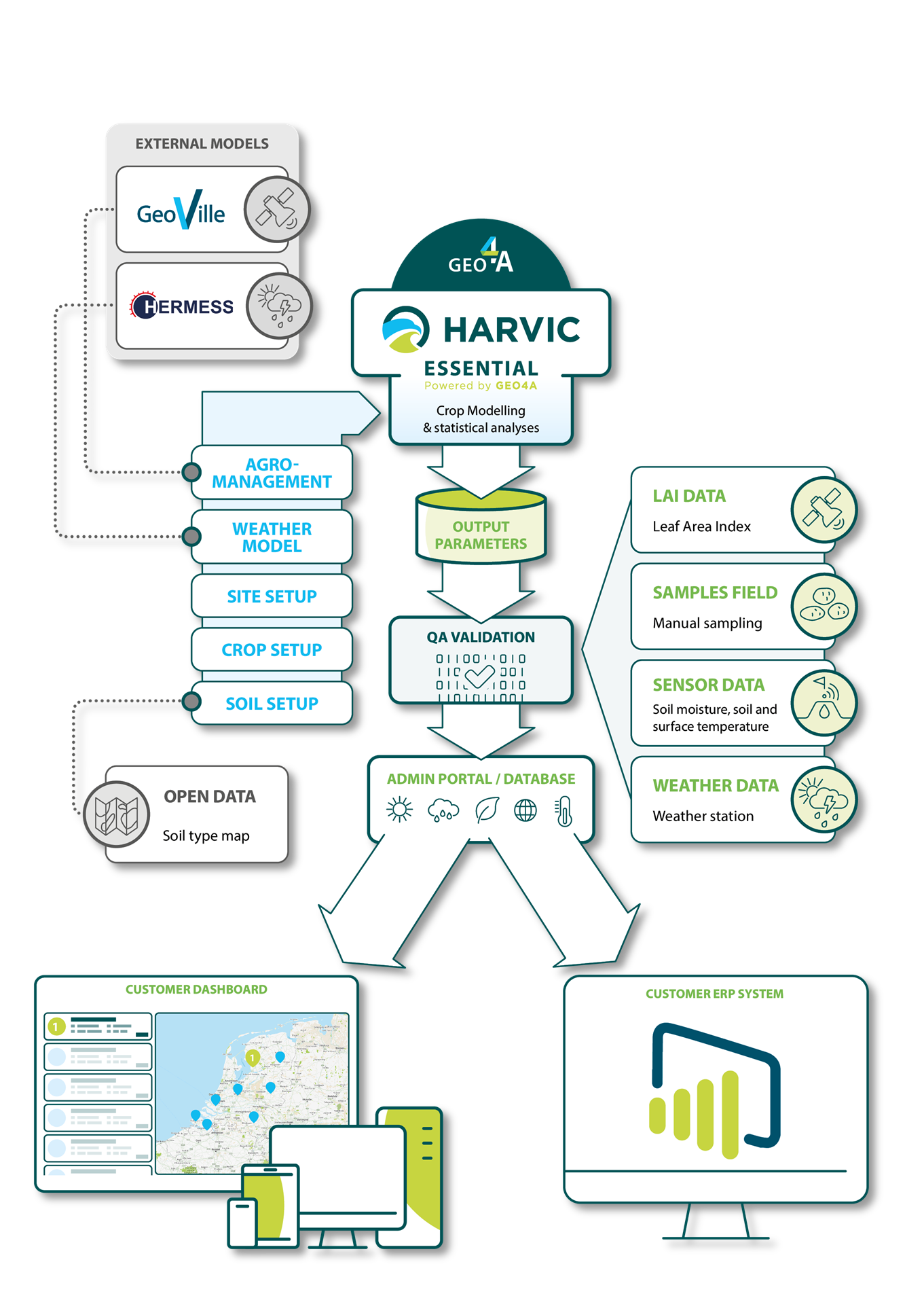 Image credit : Workflow and data-dissemniation of the HARVIC Essential service platform