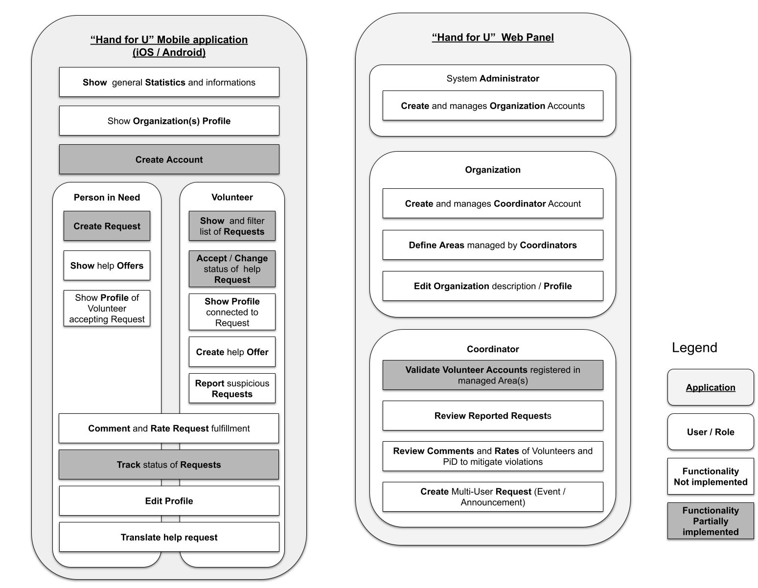 The Contractor’s Full Proposal reference AO/1-10494/20/NL/CLP with Title “HAND FOR U”