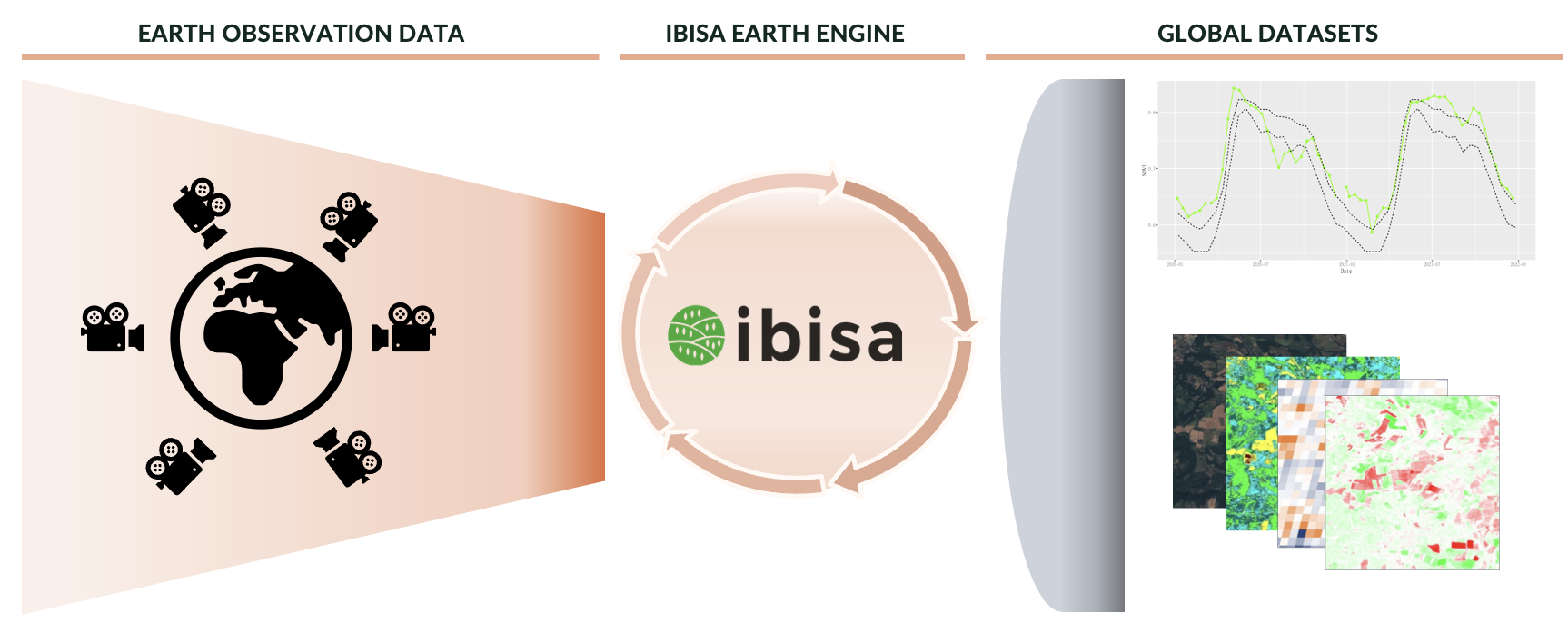 Figure 3: IBISA Earth Engine