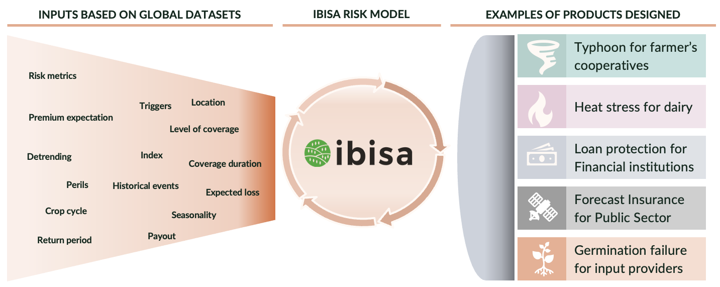 Figure 4: IBISA Risk Model / Product builder
