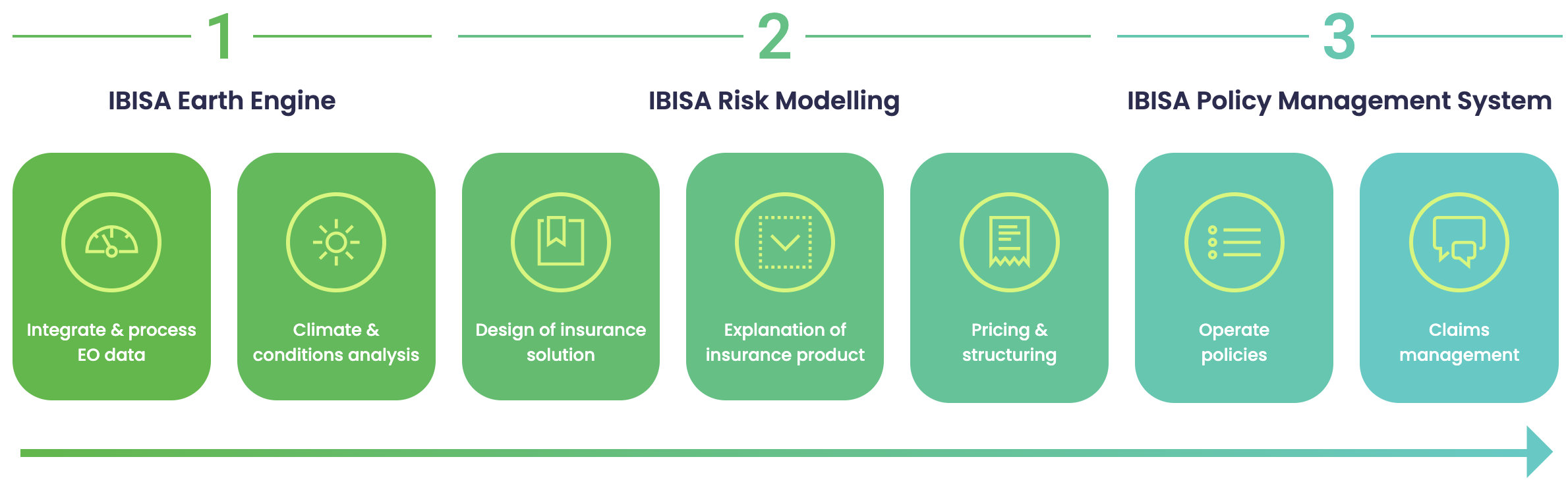 Figure 2: IBISA System