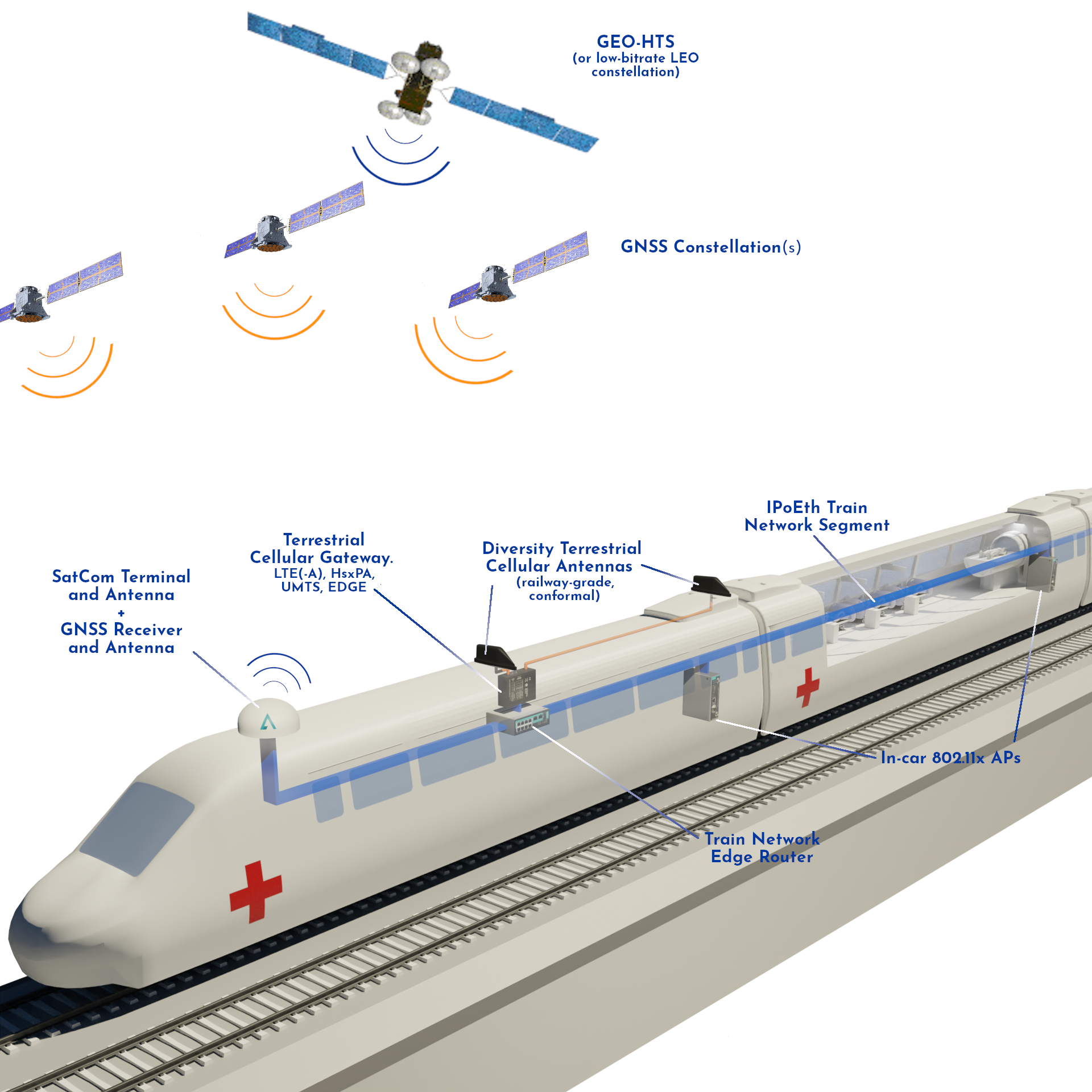 ICUTrain – Communication System Architecture