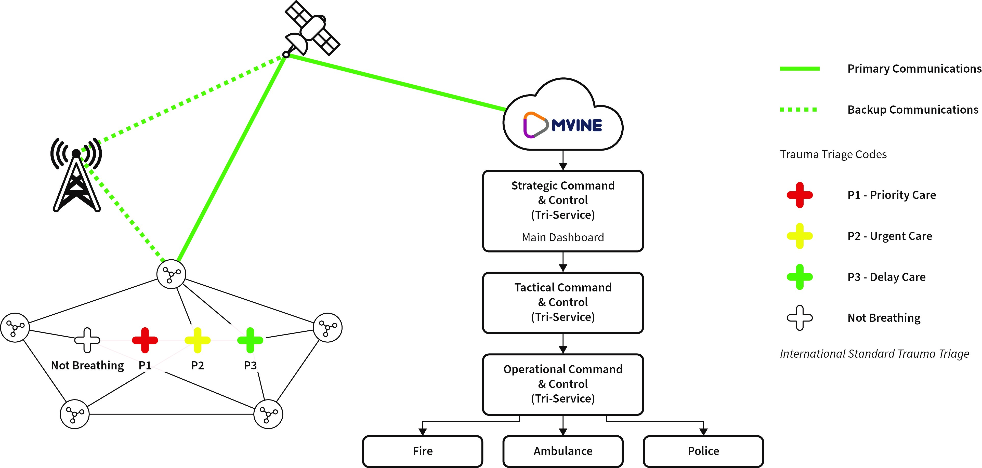 Figure D.2 shows the high level architecture of INST from devices deployed to casualties sending signals to communications gateways located on the ground which transmit data up to satellite constellations in low earth orbit before sending data back to earth to power the digital twins being used by commanders and frontline officers across each of the tri-services (police; ambulance; fire and rescue).