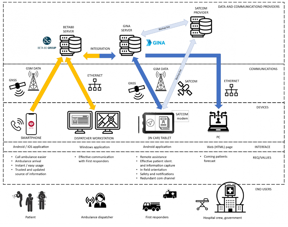 Diagram of the medical chain from patient call to patient hospital admission, and how First RESPonse provides communication and information links between them. 