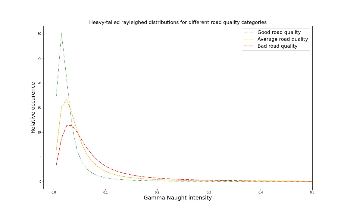 Heavy-tailed Rayleigh distribution for different road quality categories. For these preliminary results, based on a small sample of road segments, an indication can be found towards a correlation between the gamma naught intensity distribution and the road quality