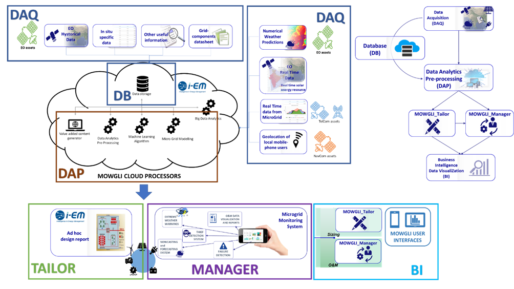 MOWGLI System Architecture: Space Assets involved, i-EM principal components and services in each microgrid phase