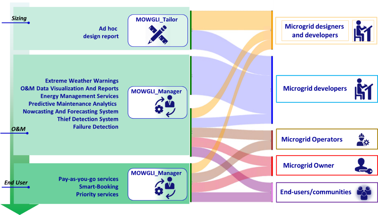 MOWGLI services and their relationship with the microgrid life cycle and users