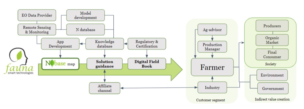 NBase service concept