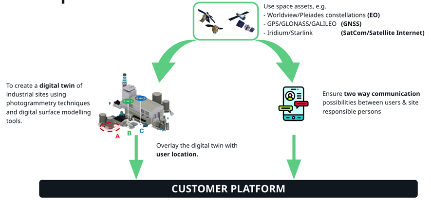 SESIM service concept