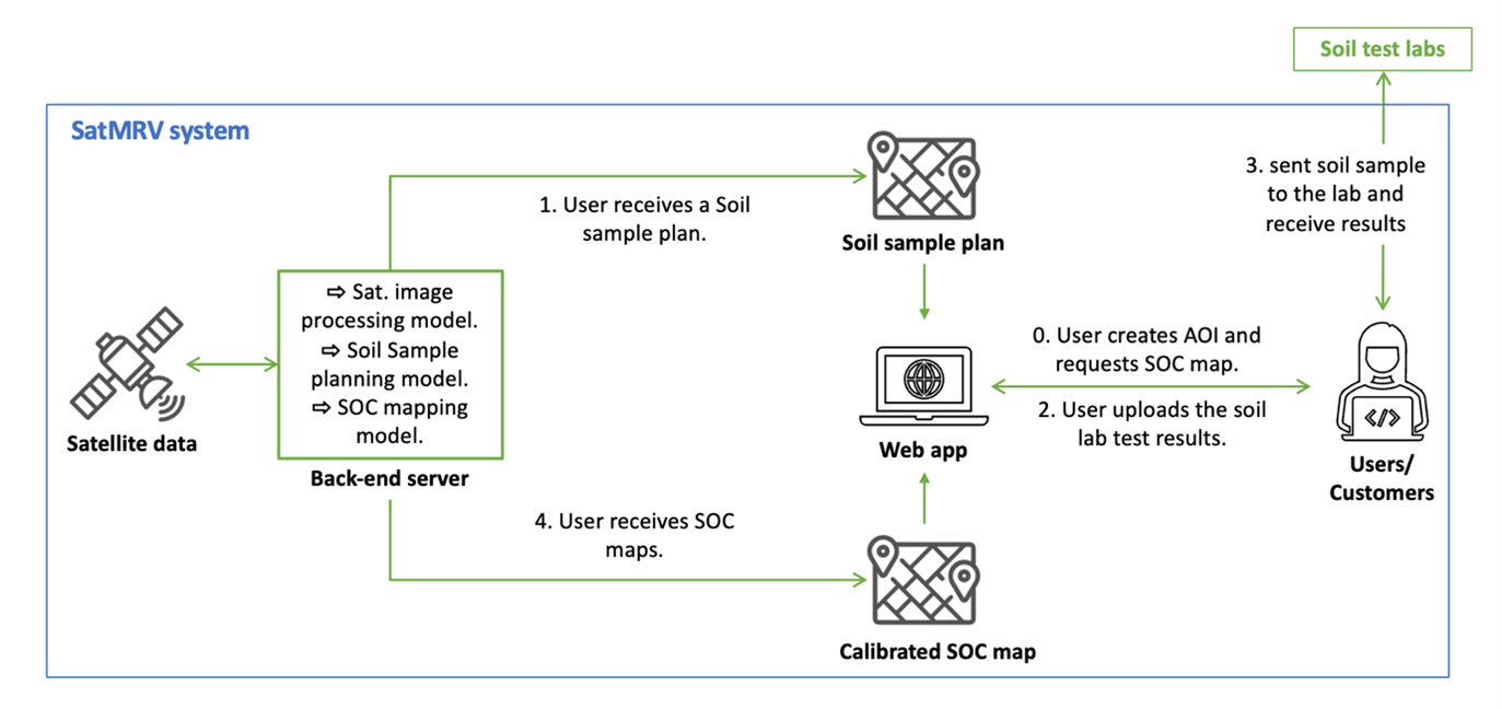 satmrv service concept