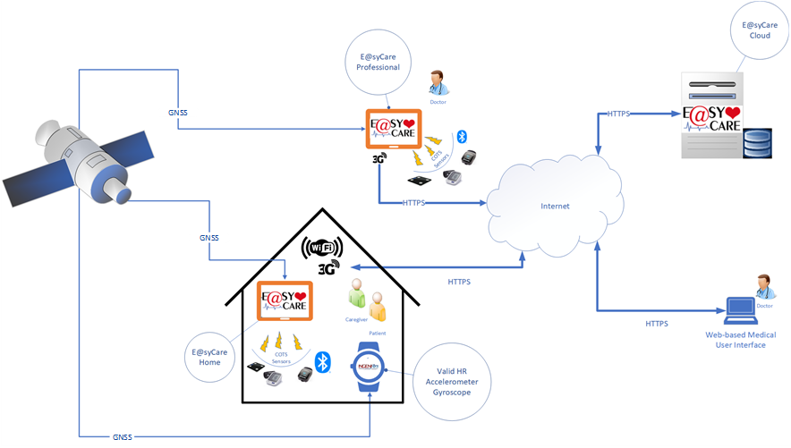 Diagram of the SatNav E@syCare service and system architecture