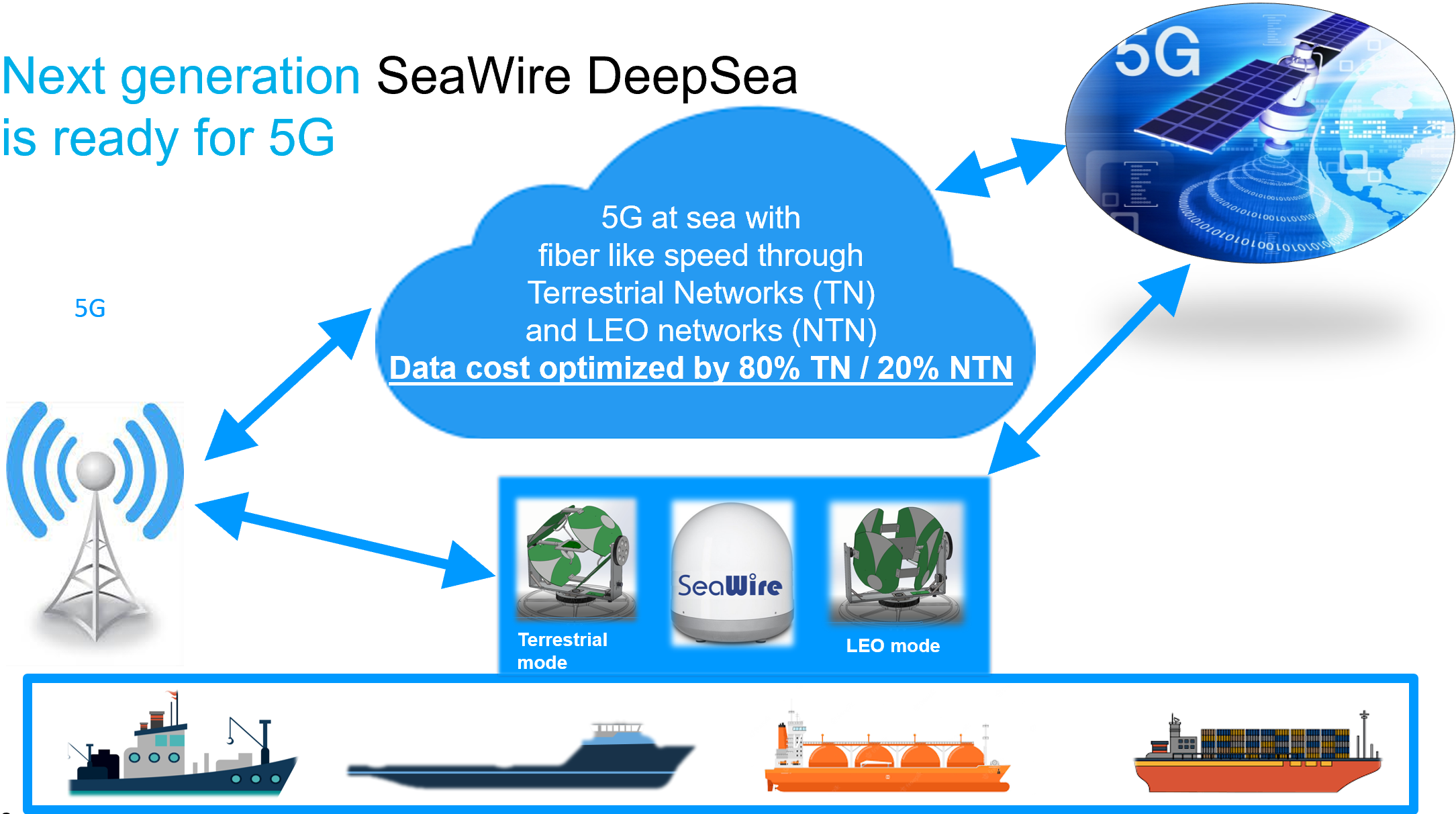 SeaWire DeepSea 5G LEO service concept