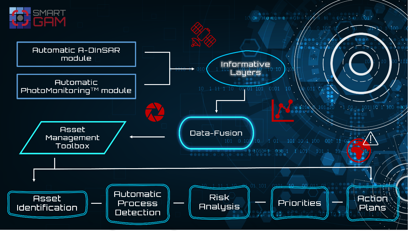 Project: SmartGAM