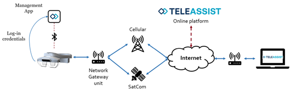 Teleassist service concept 2