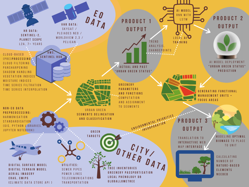 UpGreen service concept