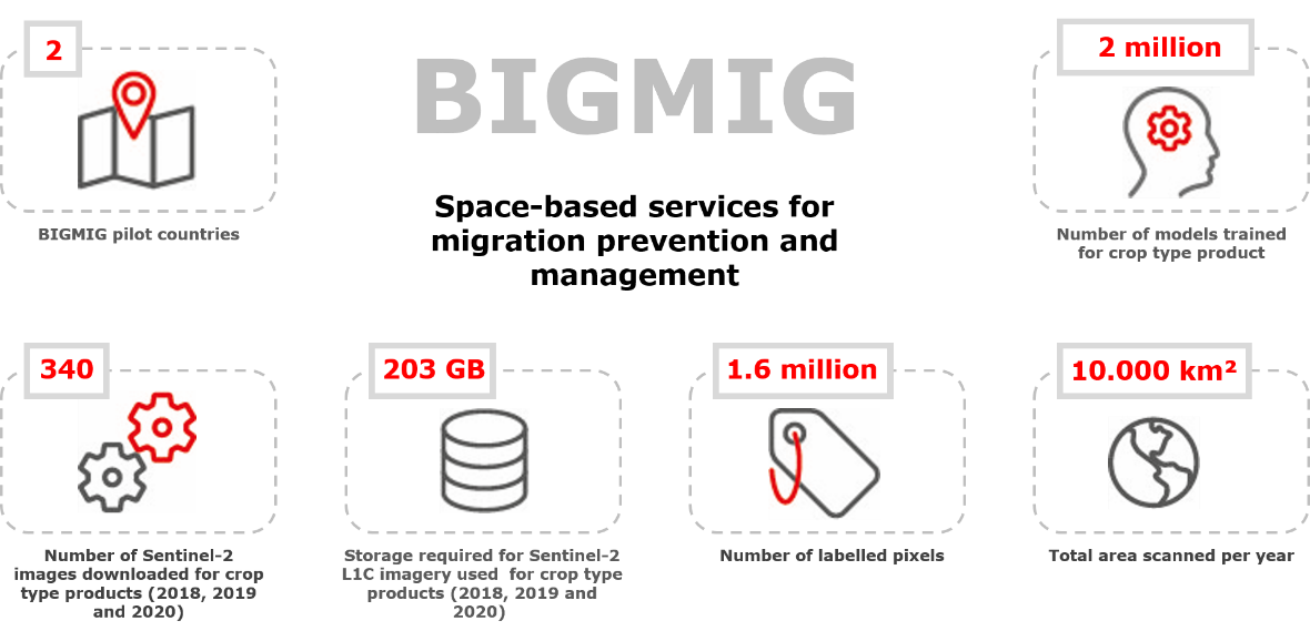 bigmig demo current status