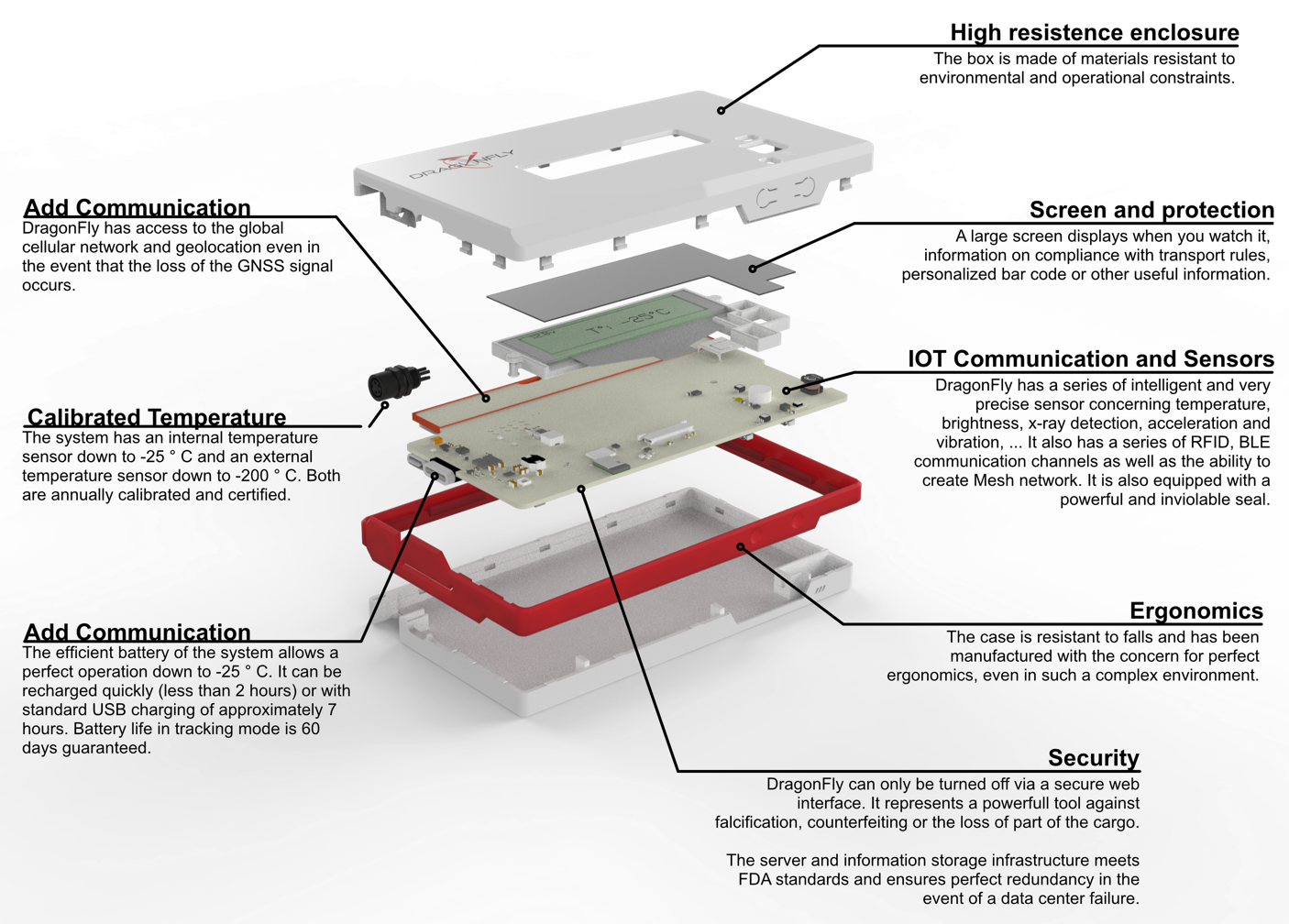 Exploded view of Dragonfly showing the main system components