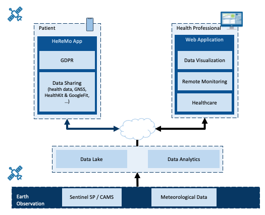 Heremo service architecture