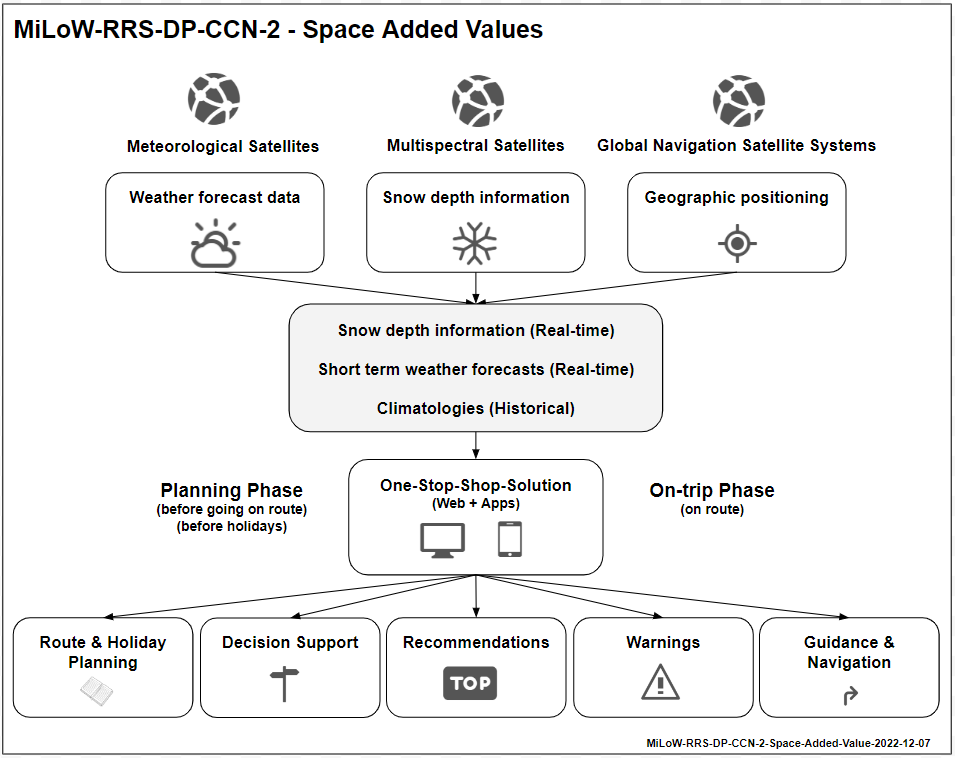 Figure 6: Space Added Value (Image credit: Outdooractive AG, MiLoW-RRS-DP-2)